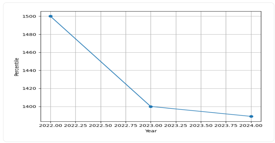 IIT Indore Fees Trend Graph